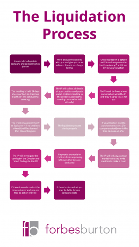 Guide To The Limited Company Liquidation Process | Forbes Burton